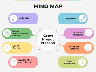 Grant Proposal Review & Editing