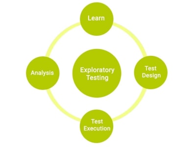 Exploratory Functional QA of your website, web app, and mobile app