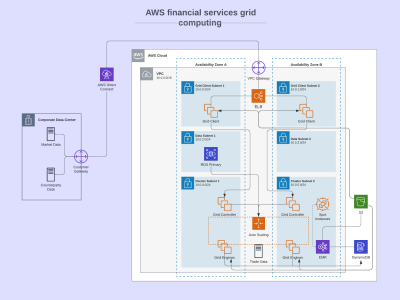 A quick Microsoft Visio/ LucidChart Visually attractive diagram