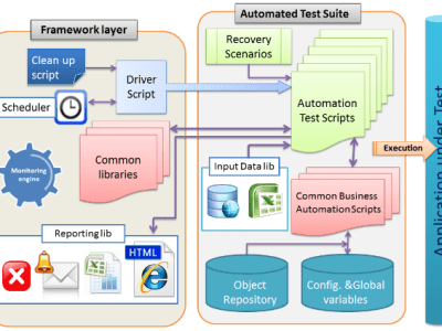 Testing of your web applications