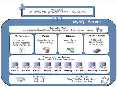 MySQL/Oracle/PostgreSQL DBA database management|| Performance ...