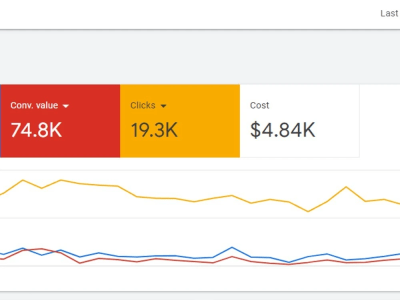 Warm leads and increased sales via Google Adwords for your business.