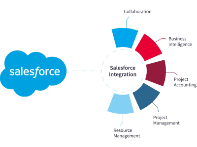 Salesforce Integration with third-party apps