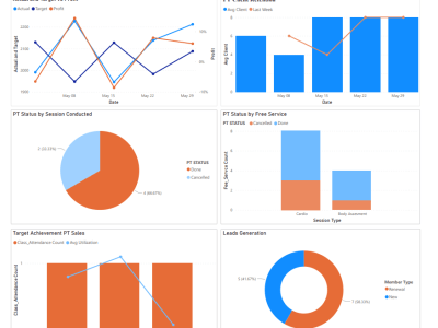 Interactive and insightful Microsoft Power BI Dashboard