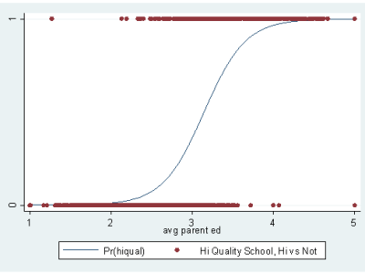 Binary choice regression models i.e. Logit/Probit in STATA