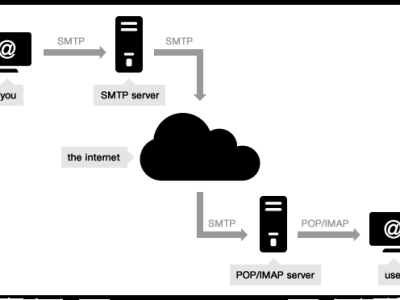 Email Server Setup with SPF, DKIM, DMARK, rDNS, DNS Server