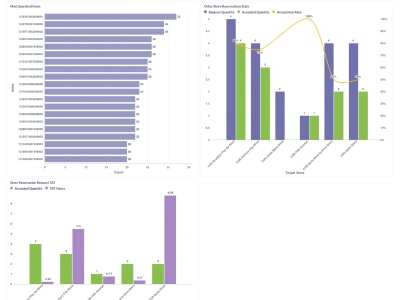 Metabase Dashboards from certified Metabase Partner with complex SQL query