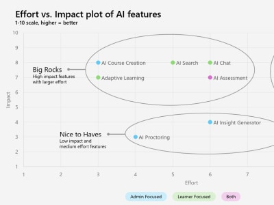 Data analytics, modelling, visualization, and summarized recommendations