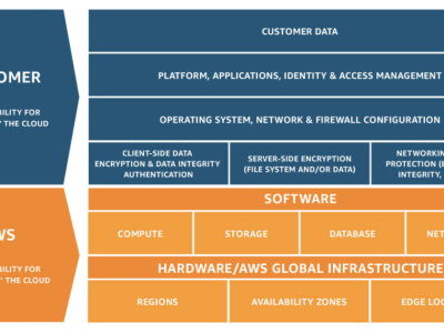 AWS well-architected distributed, scalable, resilient & efficient solutions