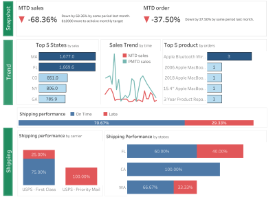 A compelling Tableau Dashboard designed for your data | Upwork