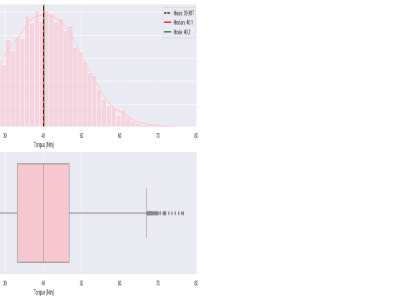 Machine Failure Prediction Model Building and Evaluation | Upwork
