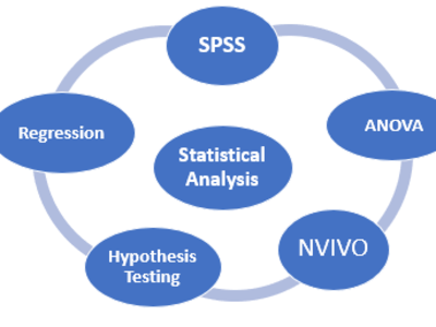 Statistical analysis, ANOVA, Hypothesis testing, Regression via NVIVO, SPSS