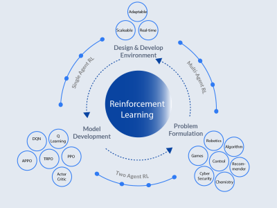 A Reinforcement Learning Project solution using Python | Upwork