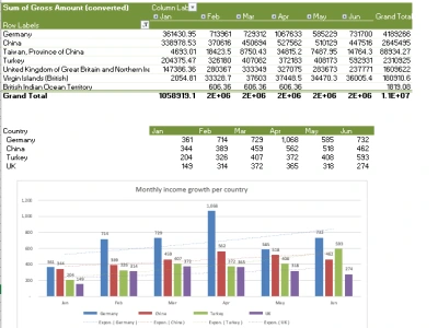 Financial Reporting, Financial Modeling & Dashboard