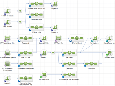Help with all your Infusionsoft Marketing Needs