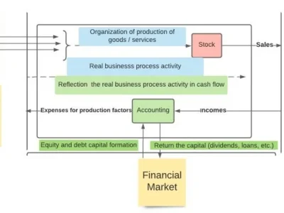 Financial management and accounting process for business process control