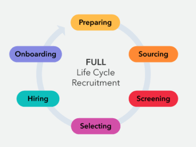 Full cycle recruitment | Talent Sourcing | Phone Screening