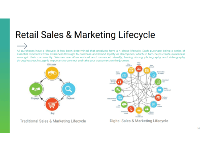 A Social Media Marketing Strategy - FB/IG, TikTok, YouTube, LinkedIn, GBP