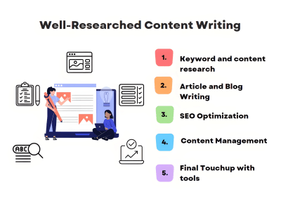 SEO-optimized, plagiarism-free, Quality content for Articles, Website, Blog