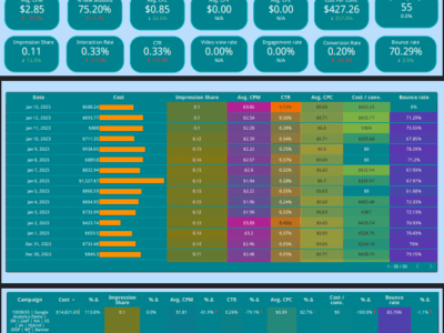 A fantastic deliverable with marketing dashboard in Google Data Studio