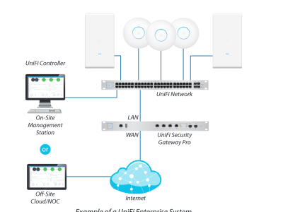 A Complete, Stable, Redundant and Reliable Ubiquiti Wireless Solution.