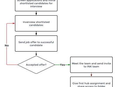 Process Mapping for Business Documentation