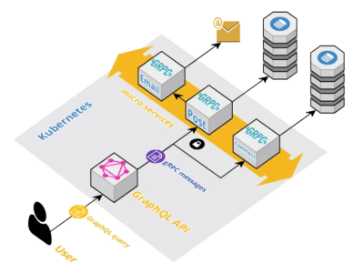A dedicated golang developer to help you build APIs and scalable backends.