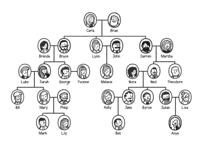 An illustrated family tree with individual portraits for each family member