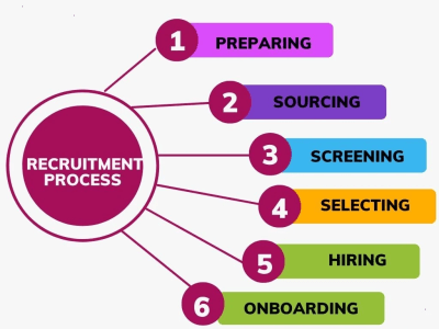 Amazing technical recruitment service for boosting your business, worldwide