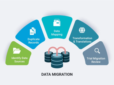 Database migration and warehousing Services