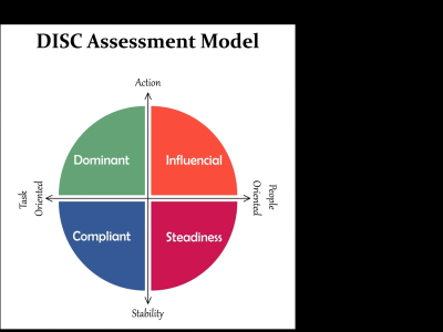 A DISC ASSESSMENT for Career Management, Resume, 360, or other purpose