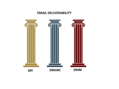 You will get Email Deliverability - DKIM/DMARC/SPF
