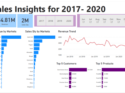 An optimized data-driven strategy to increase your business sales