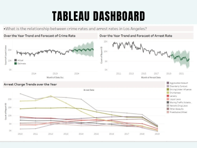 Tableau Dashboard with great insights, visually attractive and interactive