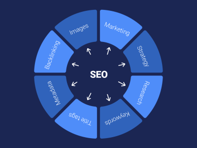 Optimized content guaranteed to drive more traffic to your website