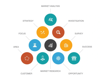 Market Research on Industries