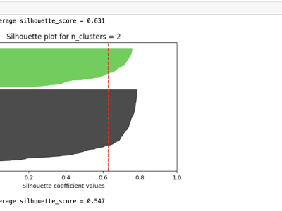 Clusterized data with visualization
