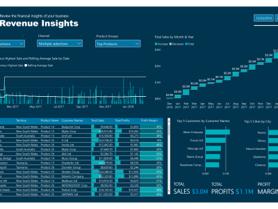 Financial reporting in the power bi dashboard