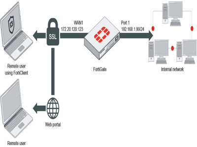 You will get up and running Fortigate IPSec VPN