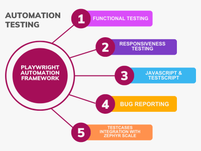 Expert Automation Tester for Playwright Framework - JavaScript & TypeScript