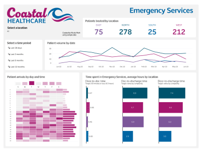 A professional Tableau dashboard with 3-5 insightful charts and KPIs