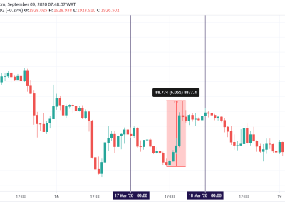 A One Week Forex Trading Training & a Proven Strategy