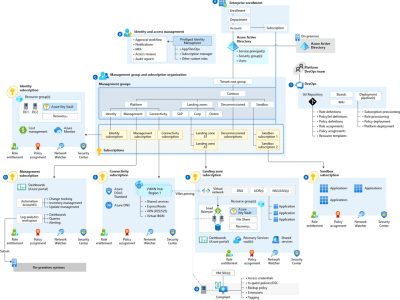 3 hours of Cloud Solution Architecture consultation