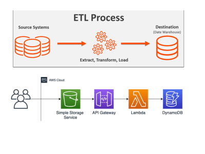Data Engineering and ETL using Python | Upwork
