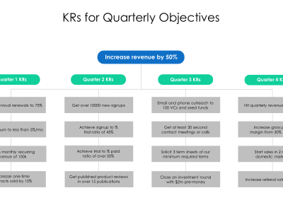 To build a Performance driven Culture