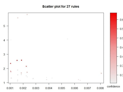 The best econometric models designs and machine learning solutions