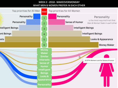 Tableau data visualisation and analysis