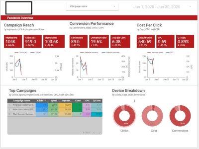 A fantastic Google Data Studio Dashboard
