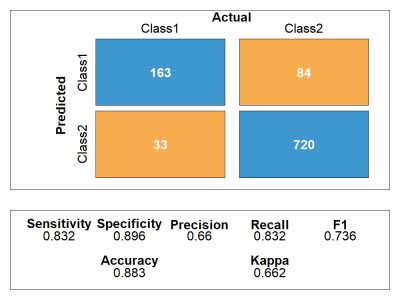 A predictive machine learning model (medical diagnosis, churn, etc.)
