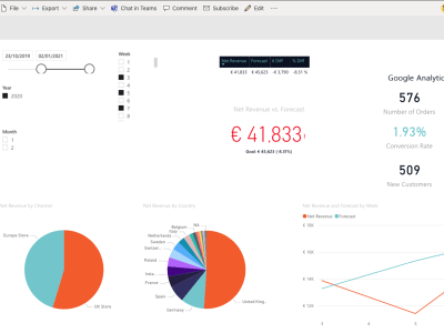 A stunning Business Intelligence Reports and Dashboards